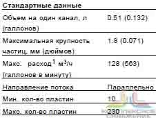Стандартные данные паянного теплообменника Alfa Laval CBH200
